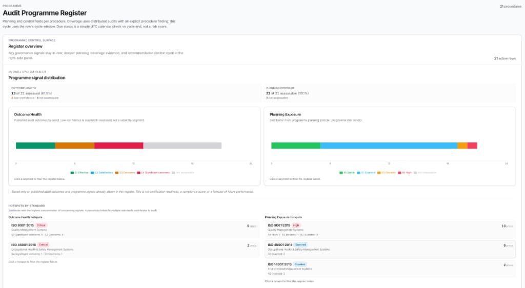 Qaptur Audit Programme Register showing register overview, outcome health, planning exposure, and hotspots by ISO standard