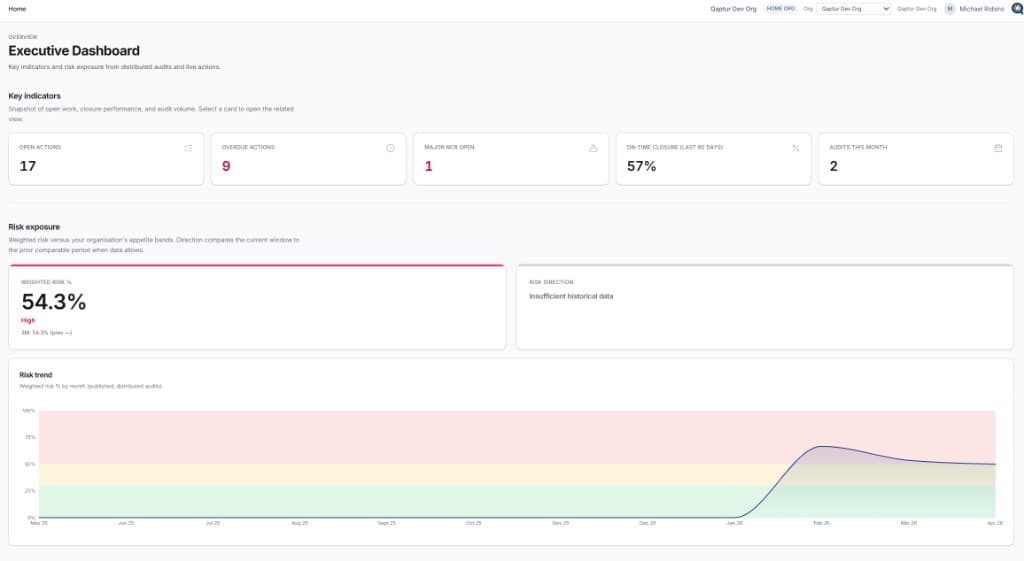 Qaptur Executive Dashboard with open and overdue actions, major NCR, on-time closure, audits this month, weighted risk exposure, and risk trend chart